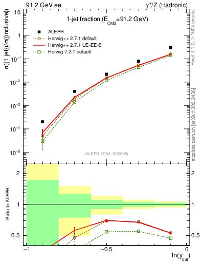 Plot of rate-1jet in 91.2 GeV ee collisions