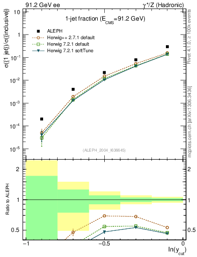 Plot of rate-1jet in 91.2 GeV ee collisions