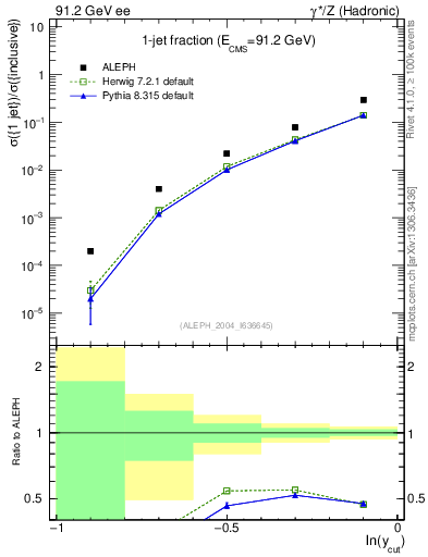 Plot of rate-1jet in 91.2 GeV ee collisions