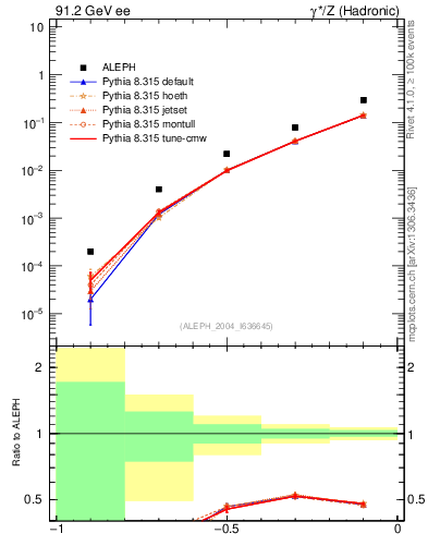 Plot of rate-1jet in 91.2 GeV ee collisions