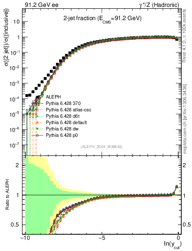 Plot of rate-2jet in 91.2 GeV ee collisions