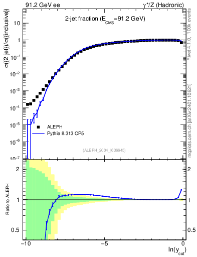 Plot of rate-2jet in 91.2 GeV ee collisions