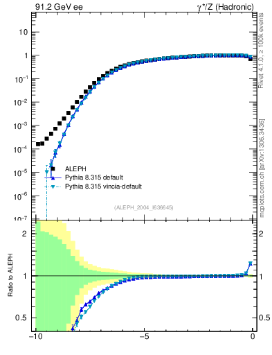 Plot of rate-2jet in 91.2 GeV ee collisions