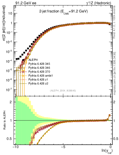 Plot of rate-2jet in 91.2 GeV ee collisions