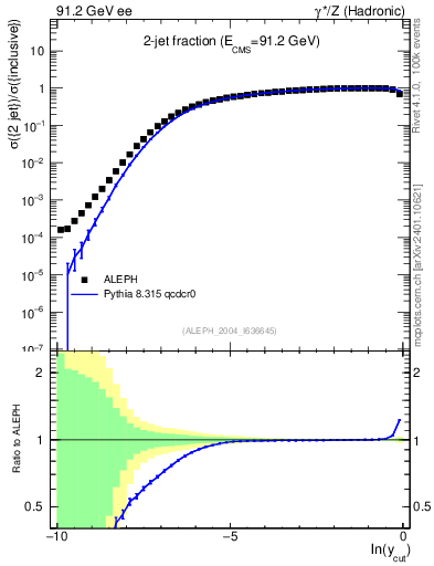 Plot of rate-2jet in 91.2 GeV ee collisions