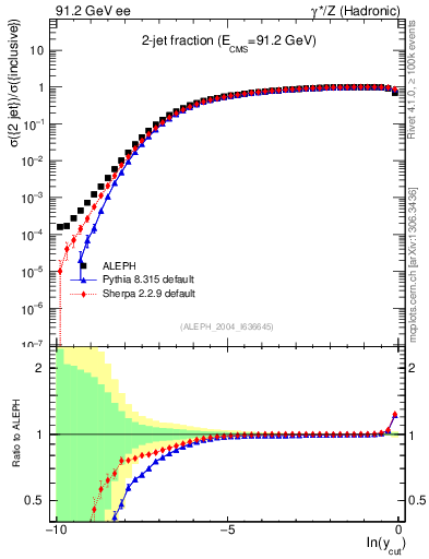 Plot of rate-2jet in 91.2 GeV ee collisions