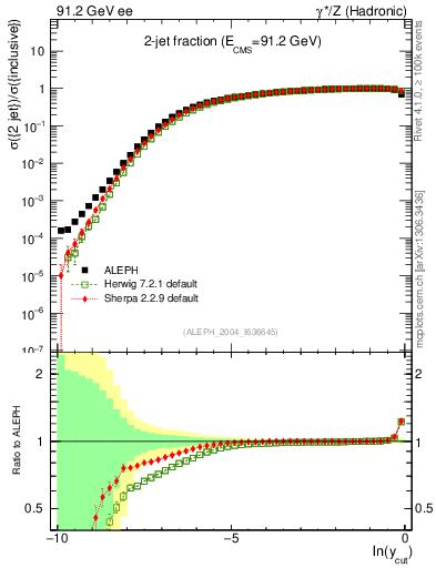 Plot of rate-2jet in 91.2 GeV ee collisions