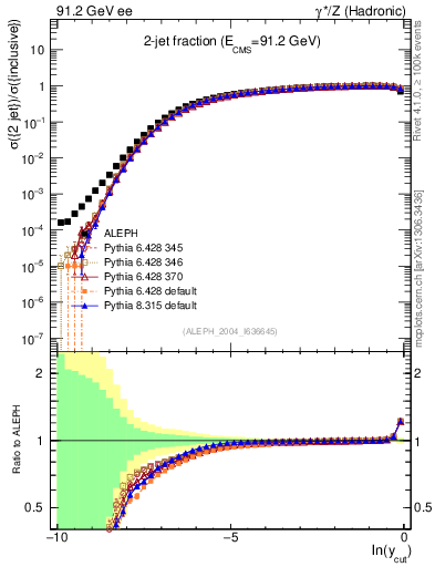 Plot of rate-2jet in 91.2 GeV ee collisions