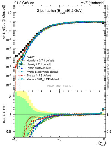 Plot of rate-2jet in 91.2 GeV ee collisions