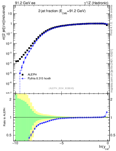 Plot of rate-2jet in 91.2 GeV ee collisions