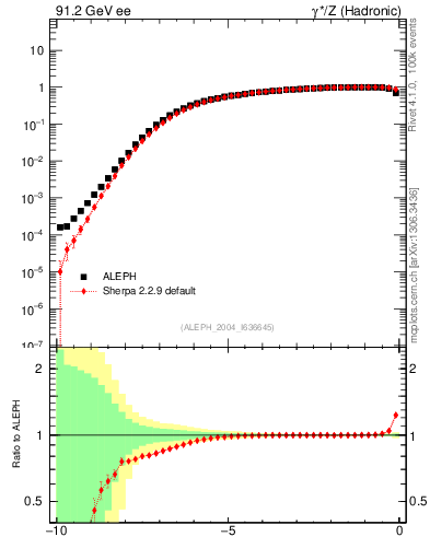 Plot of rate-2jet in 91.2 GeV ee collisions