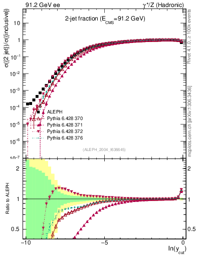Plot of rate-2jet in 91.2 GeV ee collisions