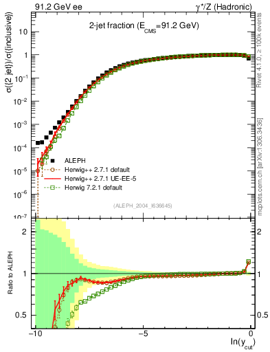Plot of rate-2jet in 91.2 GeV ee collisions