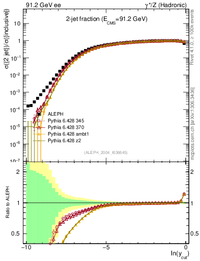 Plot of rate-2jet in 91.2 GeV ee collisions
