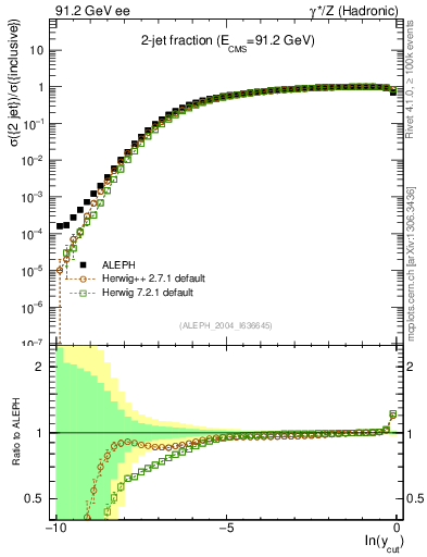 Plot of rate-2jet in 91.2 GeV ee collisions