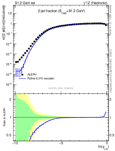 Plot of rate-2jet in 91.2 GeV ee collisions