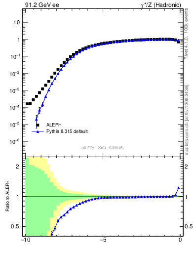 Plot of rate-2jet in 91.2 GeV ee collisions