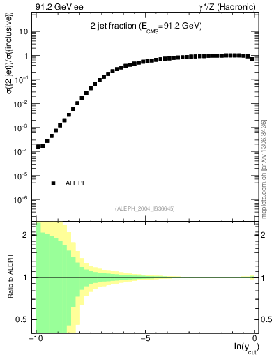 Plot of rate-2jet in 91.2 GeV ee collisions