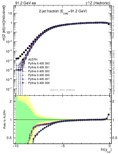 Plot of rate-2jet in 91.2 GeV ee collisions