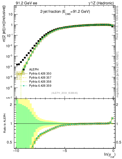 Plot of rate-2jet in 91.2 GeV ee collisions