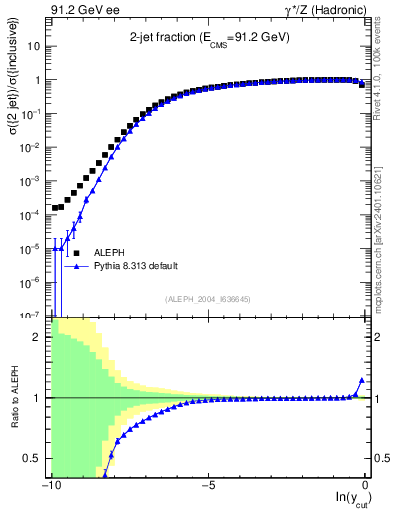 Plot of rate-2jet in 91.2 GeV ee collisions