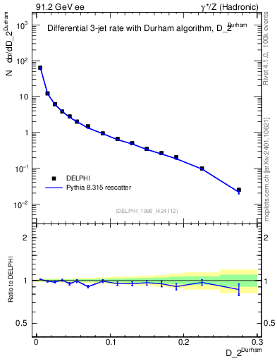 Plot of rate-2jet in 91.2 GeV ee collisions