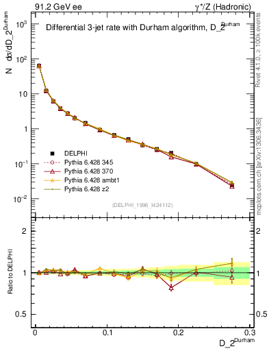 Plot of rate-2jet in 91.2 GeV ee collisions