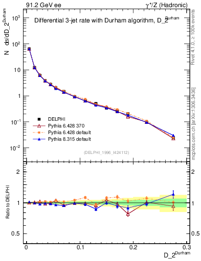Plot of rate-2jet in 91.2 GeV ee collisions