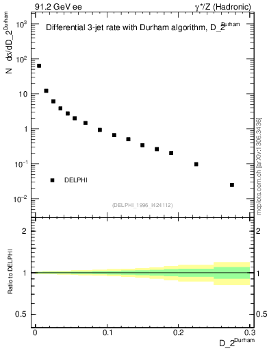 Plot of rate-2jet in 91.2 GeV ee collisions