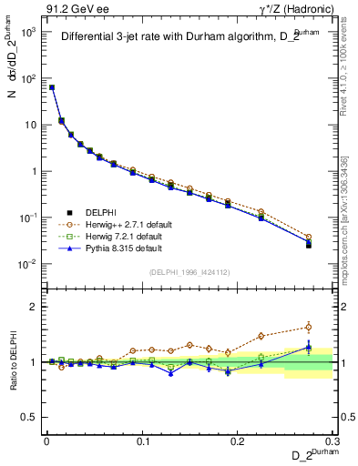Plot of rate-2jet in 91.2 GeV ee collisions