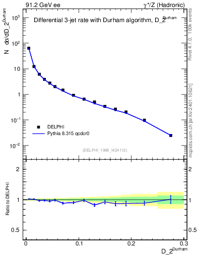 Plot of rate-2jet in 91.2 GeV ee collisions
