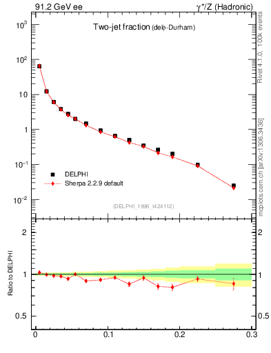 Plot of rate-2jet in 91.2 GeV ee collisions