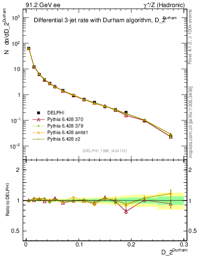 Plot of rate-2jet in 91.2 GeV ee collisions
