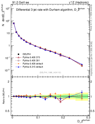Plot of rate-2jet in 91.2 GeV ee collisions