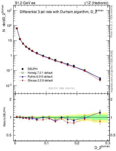 Plot of rate-2jet in 91.2 GeV ee collisions