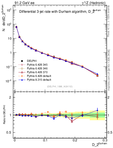 Plot of rate-2jet in 91.2 GeV ee collisions
