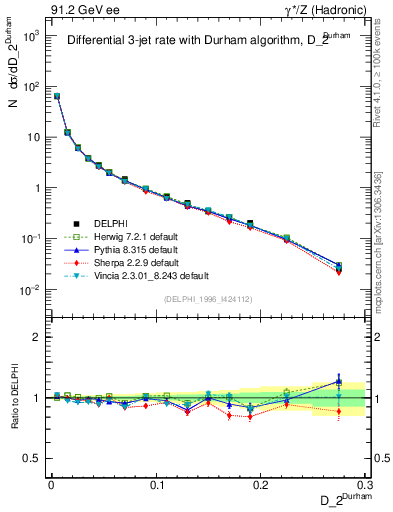 Plot of rate-2jet in 91.2 GeV ee collisions