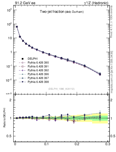 Plot of rate-2jet in 91.2 GeV ee collisions
