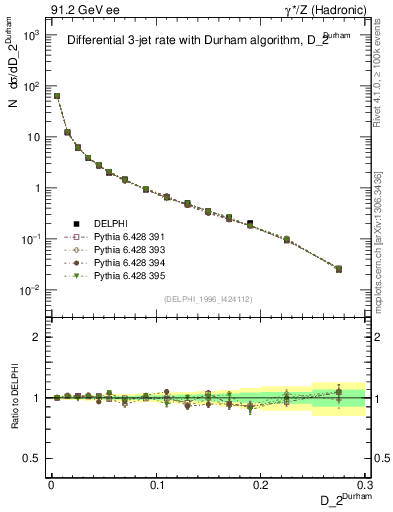 Plot of rate-2jet in 91.2 GeV ee collisions