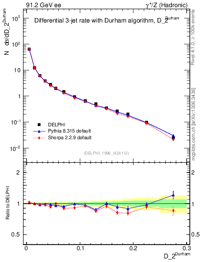 Plot of rate-2jet in 91.2 GeV ee collisions
