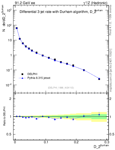 Plot of rate-2jet in 91.2 GeV ee collisions