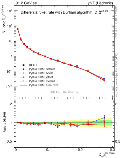 Plot of rate-2jet in 91.2 GeV ee collisions
