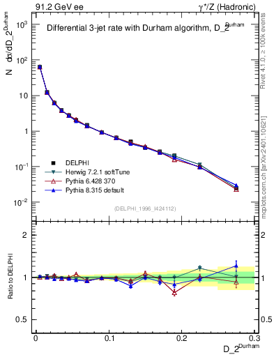Plot of rate-2jet in 91.2 GeV ee collisions