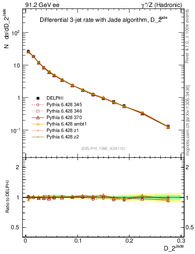Plot of rate-2jet in 91.2 GeV ee collisions