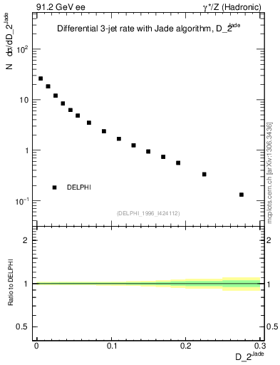Plot of rate-2jet in 91.2 GeV ee collisions