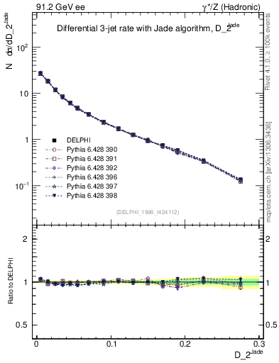 Plot of rate-2jet in 91.2 GeV ee collisions