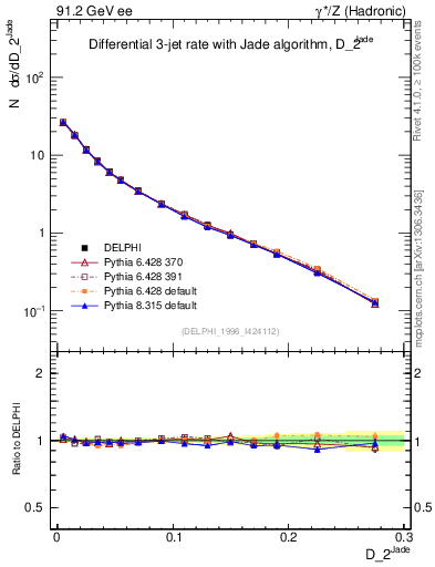 Plot of rate-2jet in 91.2 GeV ee collisions