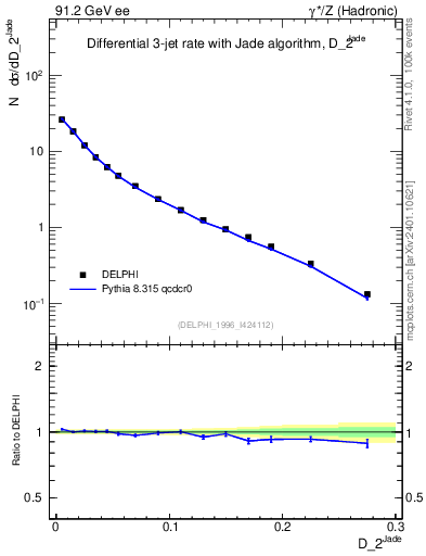 Plot of rate-2jet in 91.2 GeV ee collisions