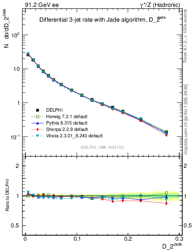 Plot of rate-2jet in 91.2 GeV ee collisions