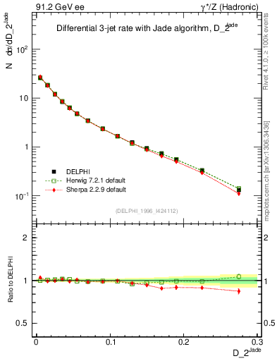 Plot of rate-2jet in 91.2 GeV ee collisions
